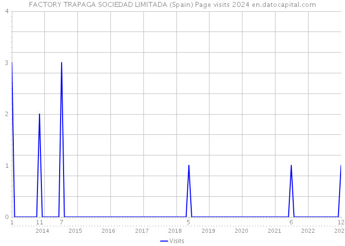 FACTORY TRAPAGA SOCIEDAD LIMITADA (Spain) Page visits 2024 