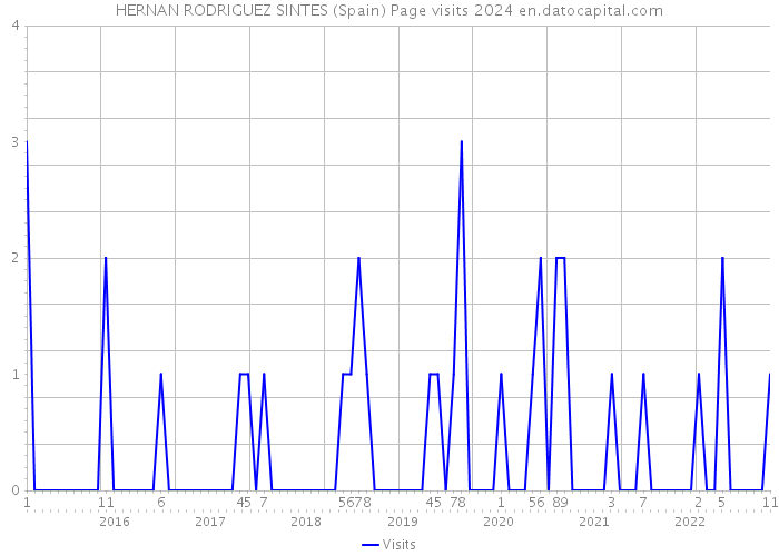 HERNAN RODRIGUEZ SINTES (Spain) Page visits 2024 