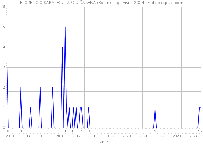 FLORENCIO SARALEGUI ARGUIÑARENA (Spain) Page visits 2024 