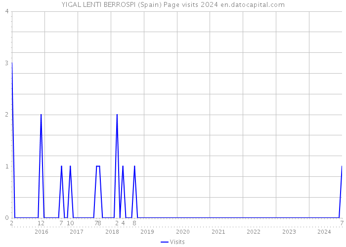 YIGAL LENTI BERROSPI (Spain) Page visits 2024 