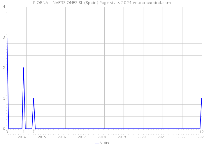 PIORNAL INVERSIONES SL (Spain) Page visits 2024 