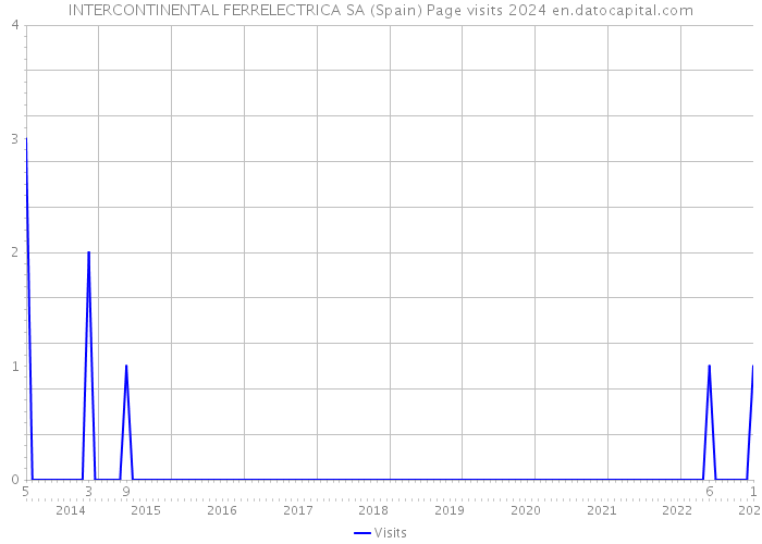 INTERCONTINENTAL FERRELECTRICA SA (Spain) Page visits 2024 