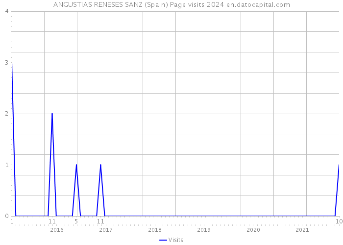 ANGUSTIAS RENESES SANZ (Spain) Page visits 2024 