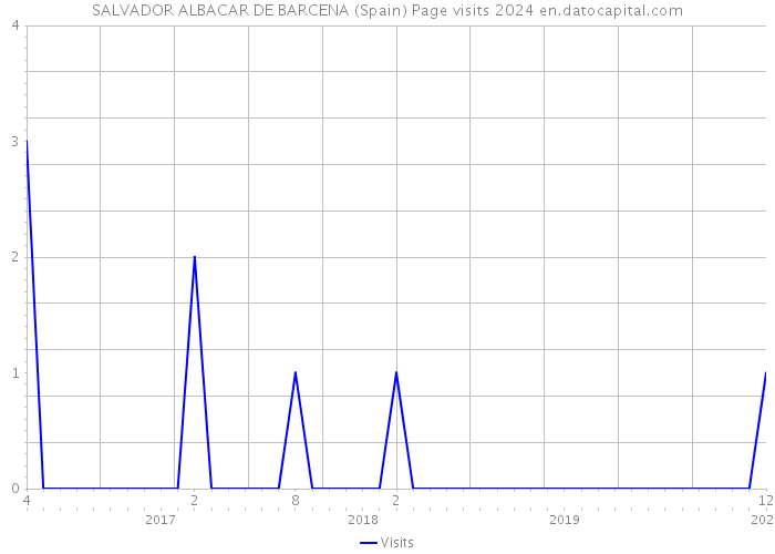 SALVADOR ALBACAR DE BARCENA (Spain) Page visits 2024 