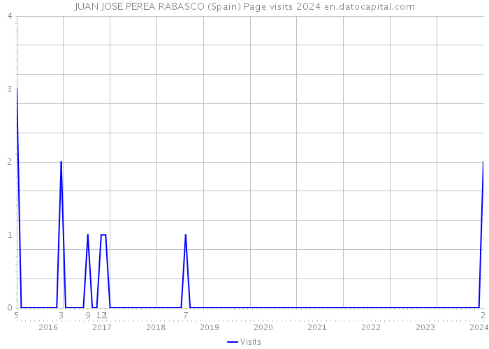 JUAN JOSE PEREA RABASCO (Spain) Page visits 2024 