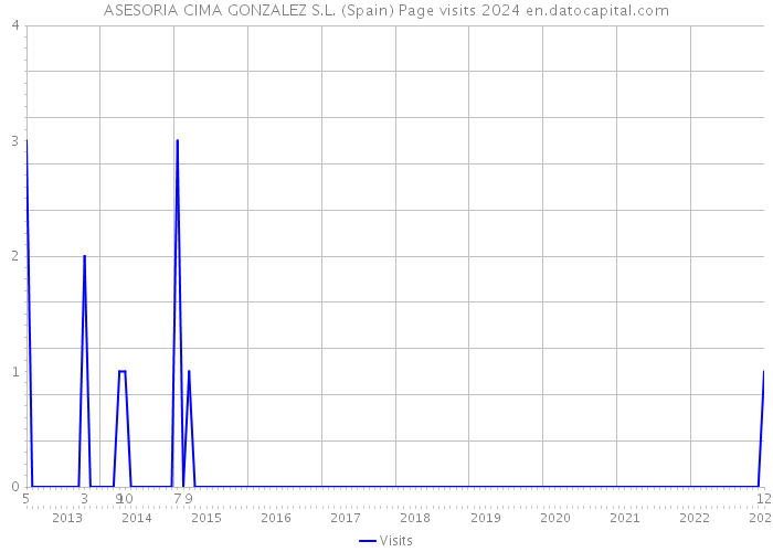 ASESORIA CIMA GONZALEZ S.L. (Spain) Page visits 2024 