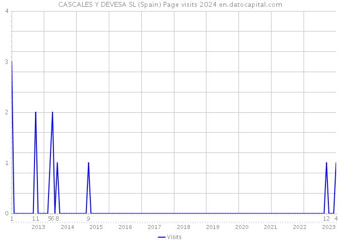 CASCALES Y DEVESA SL (Spain) Page visits 2024 
