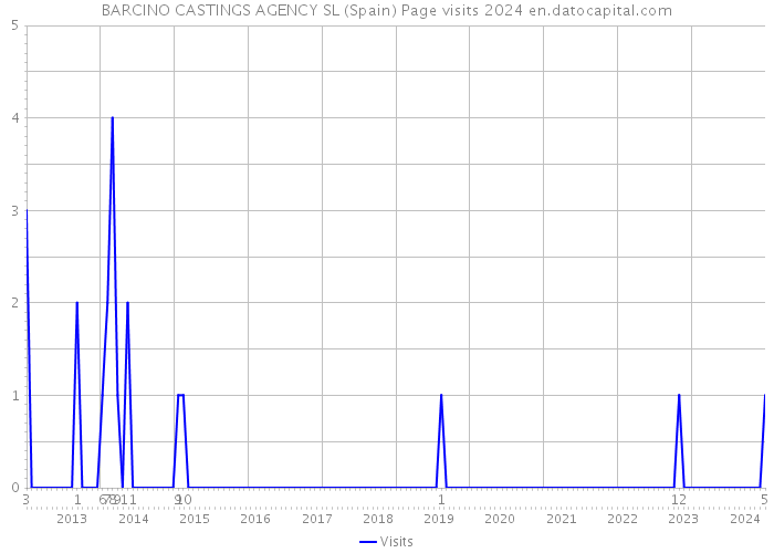 BARCINO CASTINGS AGENCY SL (Spain) Page visits 2024 