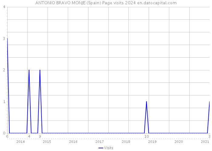 ANTONIO BRAVO MONJE (Spain) Page visits 2024 