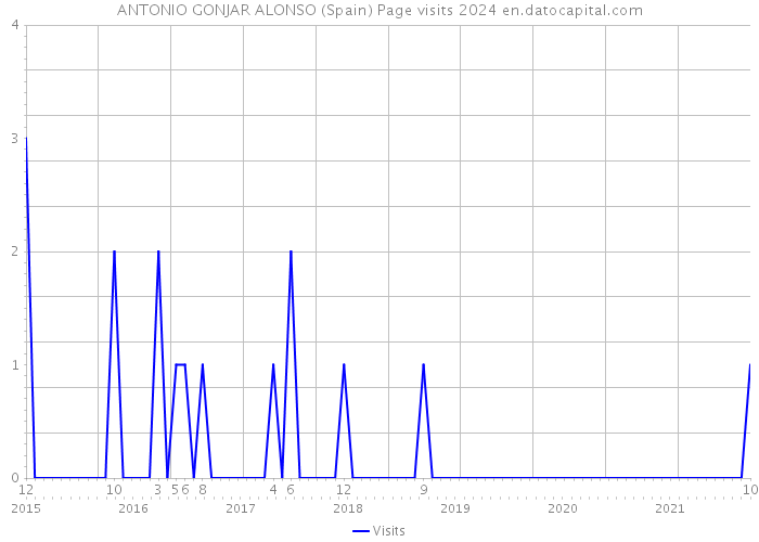 ANTONIO GONJAR ALONSO (Spain) Page visits 2024 