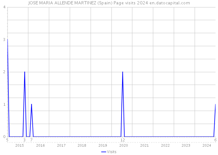 JOSE MARIA ALLENDE MARTINEZ (Spain) Page visits 2024 