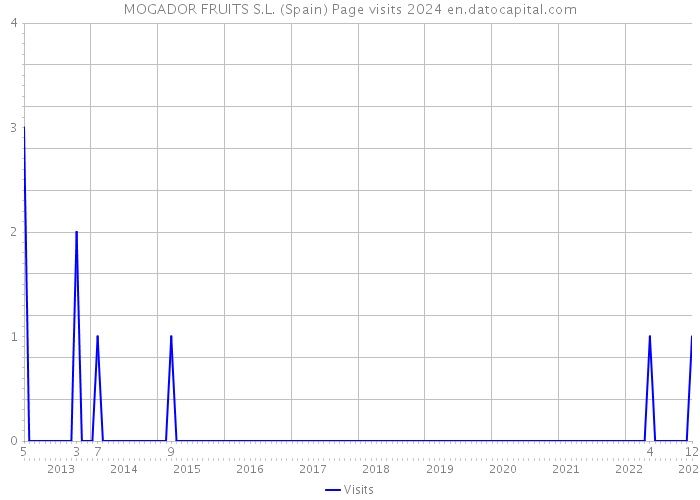MOGADOR FRUITS S.L. (Spain) Page visits 2024 