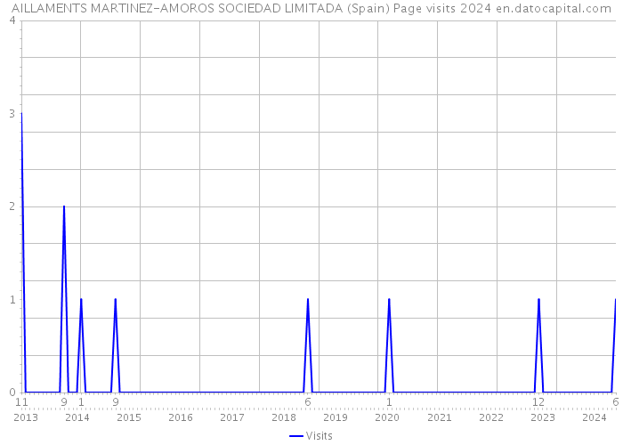 AILLAMENTS MARTINEZ-AMOROS SOCIEDAD LIMITADA (Spain) Page visits 2024 