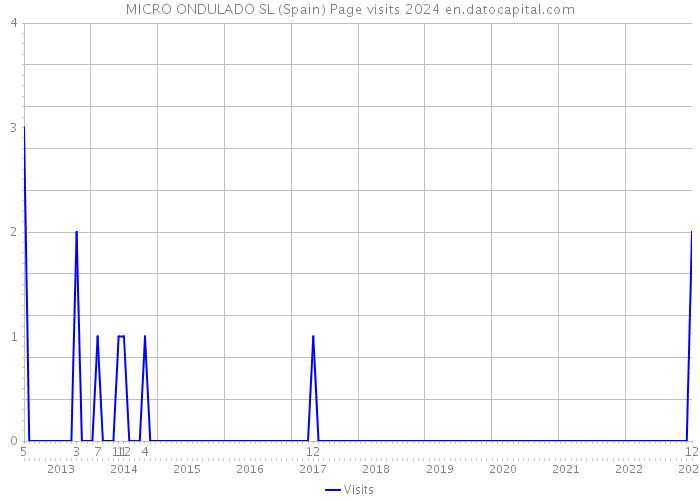 MICRO ONDULADO SL (Spain) Page visits 2024 