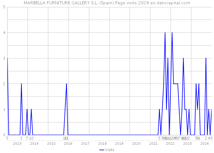 MARBELLA FURNITURE GALLERY S.L. (Spain) Page visits 2024 