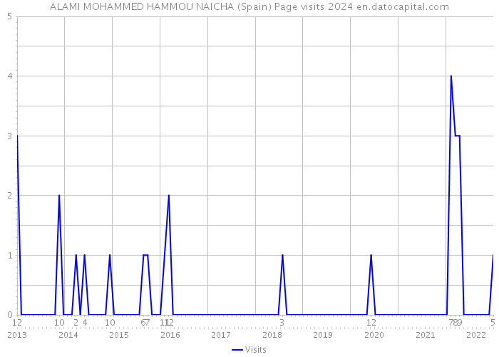 ALAMI MOHAMMED HAMMOU NAICHA (Spain) Page visits 2024 