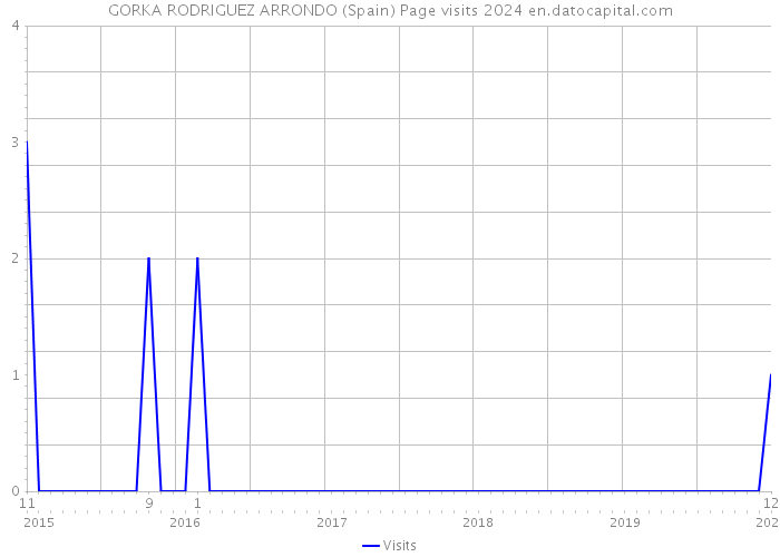 GORKA RODRIGUEZ ARRONDO (Spain) Page visits 2024 