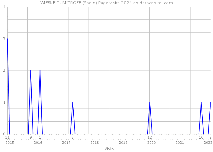 WIEBKE DUMITROFF (Spain) Page visits 2024 