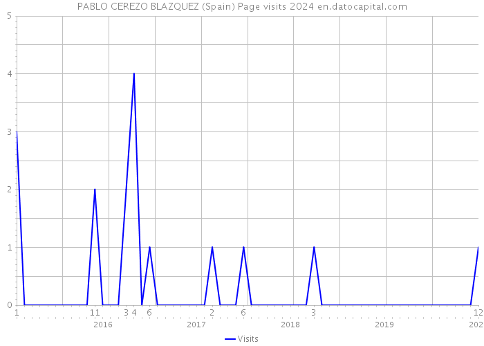 PABLO CEREZO BLAZQUEZ (Spain) Page visits 2024 