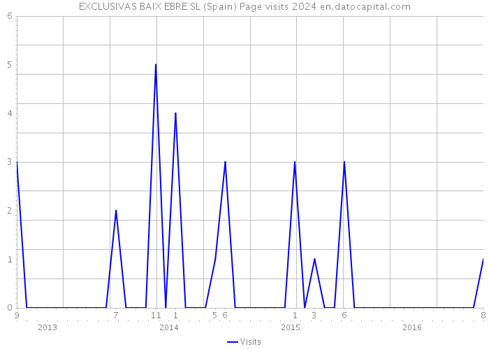 EXCLUSIVAS BAIX EBRE SL (Spain) Page visits 2024 