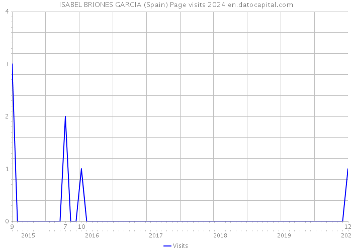 ISABEL BRIONES GARCIA (Spain) Page visits 2024 