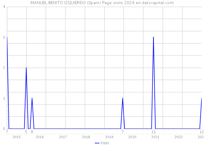 MANUEL BENITO IZQUIERDO (Spain) Page visits 2024 