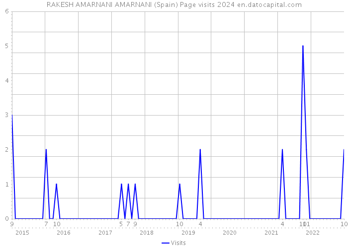 RAKESH AMARNANI AMARNANI (Spain) Page visits 2024 