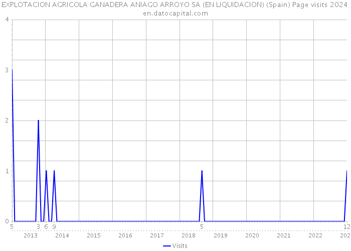 EXPLOTACION AGRICOLA GANADERA ANIAGO ARROYO SA (EN LIQUIDACION) (Spain) Page visits 2024 