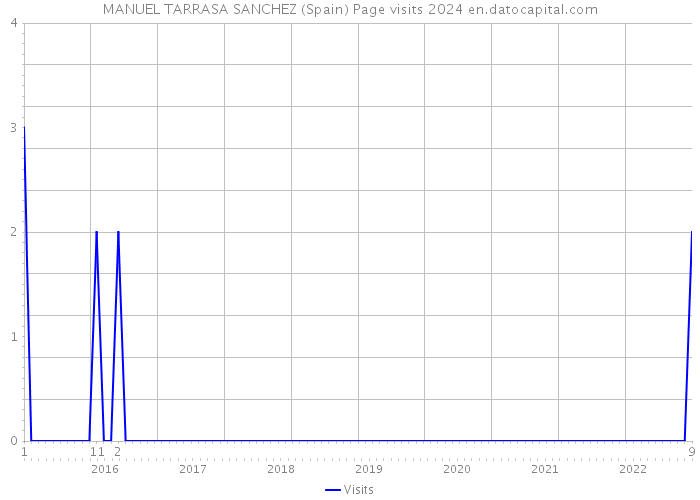 MANUEL TARRASA SANCHEZ (Spain) Page visits 2024 