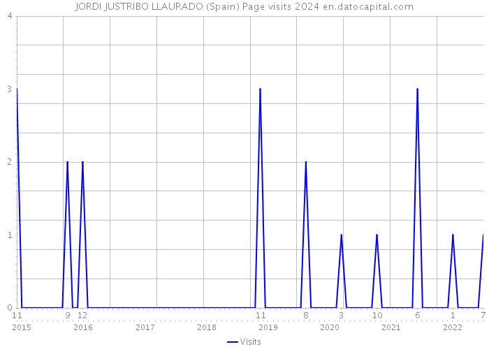 JORDI JUSTRIBO LLAURADO (Spain) Page visits 2024 