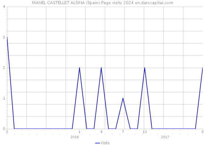 MANEL CASTELLET ALSINA (Spain) Page visits 2024 