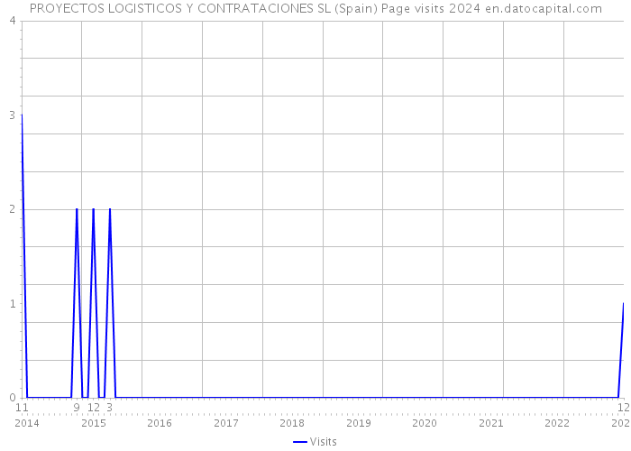 PROYECTOS LOGISTICOS Y CONTRATACIONES SL (Spain) Page visits 2024 