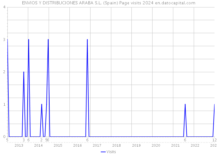 ENVIOS Y DISTRIBUCIONES ARABA S.L. (Spain) Page visits 2024 