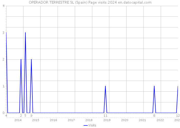 OPERADOR TERRESTRE SL (Spain) Page visits 2024 