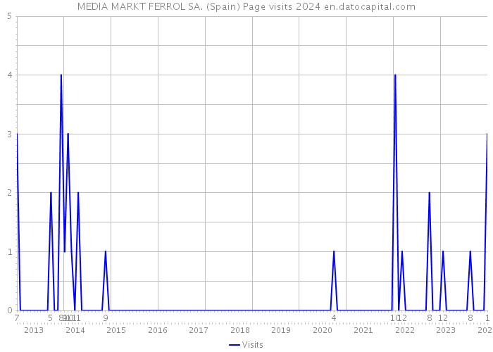 MEDIA MARKT FERROL SA. (Spain) Page visits 2024 