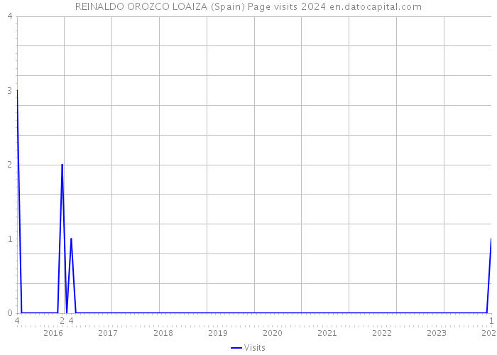 REINALDO OROZCO LOAIZA (Spain) Page visits 2024 