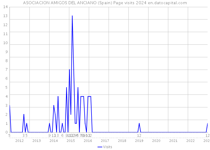 ASOCIACION AMIGOS DEL ANCIANO (Spain) Page visits 2024 