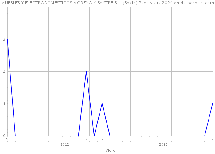 MUEBLES Y ELECTRODOMESTICOS MORENO Y SASTRE S.L. (Spain) Page visits 2024 