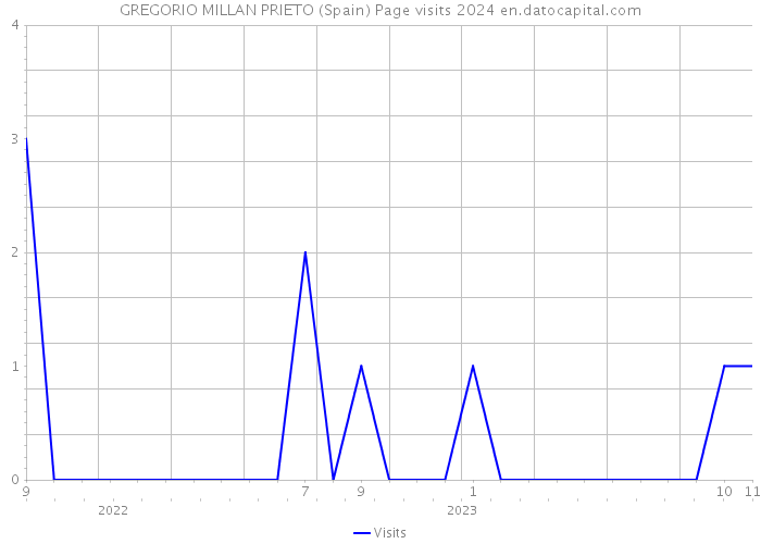 GREGORIO MILLAN PRIETO (Spain) Page visits 2024 
