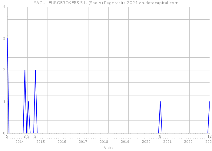 YAGUL EUROBROKERS S.L. (Spain) Page visits 2024 