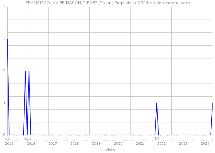 FRANCISCO JAVIER NARANJO BAEZ (Spain) Page visits 2024 