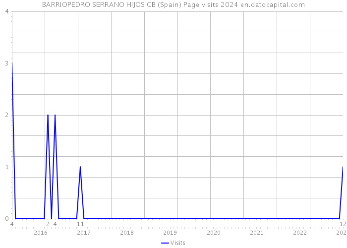 BARRIOPEDRO SERRANO HIJOS CB (Spain) Page visits 2024 