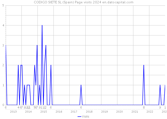 CODIGO SIETE SL (Spain) Page visits 2024 