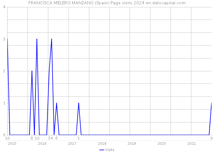 FRANCISCA MELERO MANZANO (Spain) Page visits 2024 