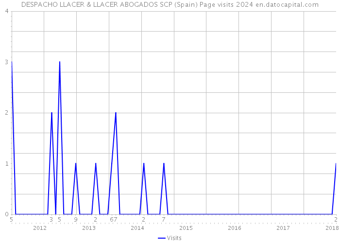 DESPACHO LLACER & LLACER ABOGADOS SCP (Spain) Page visits 2024 