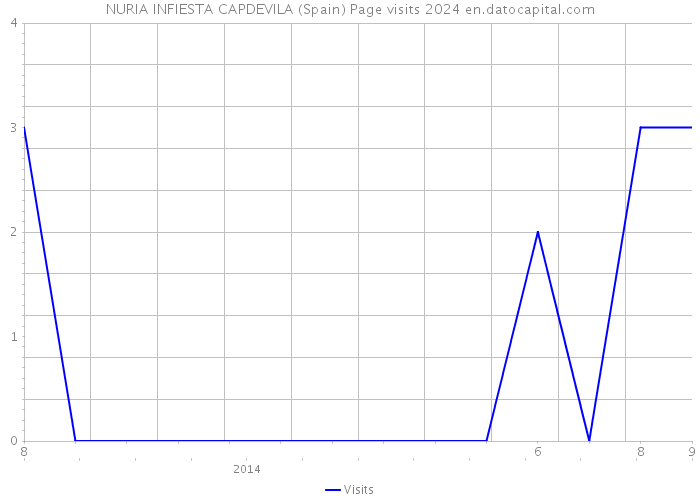 NURIA INFIESTA CAPDEVILA (Spain) Page visits 2024 