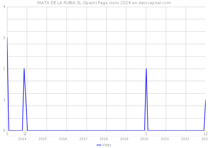 MATA DE LA RUBIA SL (Spain) Page visits 2024 