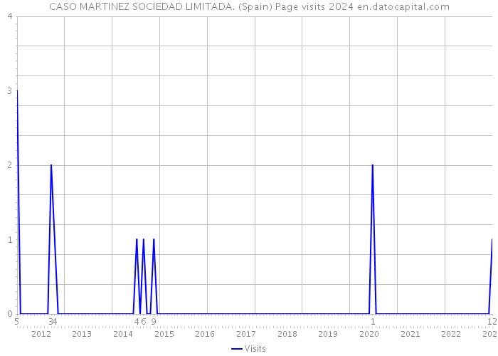 CASO MARTINEZ SOCIEDAD LIMITADA. (Spain) Page visits 2024 