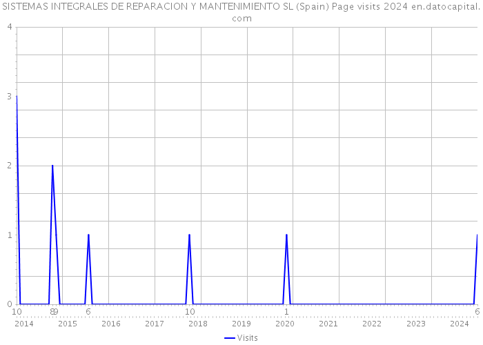 SISTEMAS INTEGRALES DE REPARACION Y MANTENIMIENTO SL (Spain) Page visits 2024 