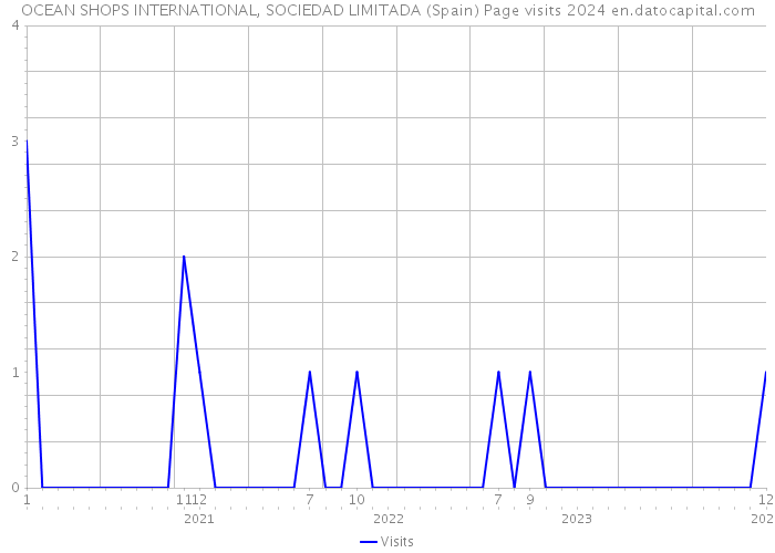 OCEAN SHOPS INTERNATIONAL, SOCIEDAD LIMITADA (Spain) Page visits 2024 